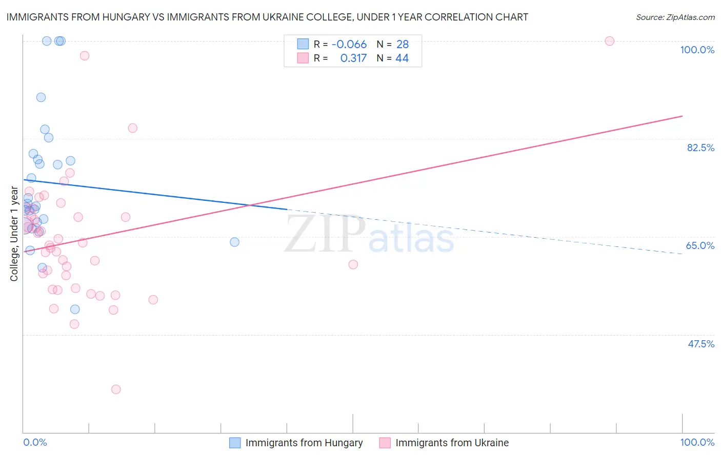 Immigrants from Hungary vs Immigrants from Ukraine College, Under 1 year