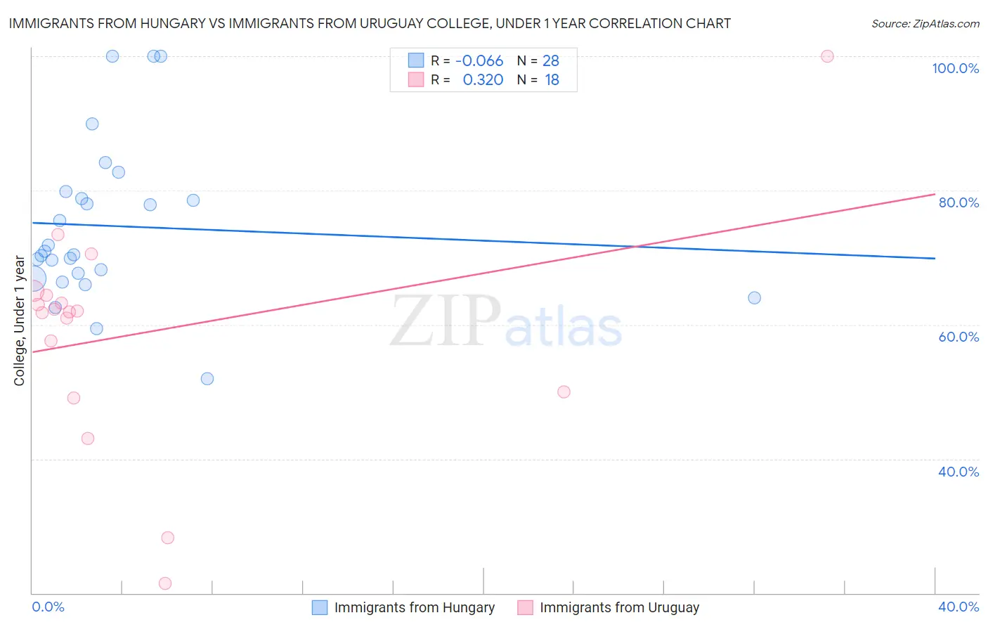 Immigrants from Hungary vs Immigrants from Uruguay College, Under 1 year