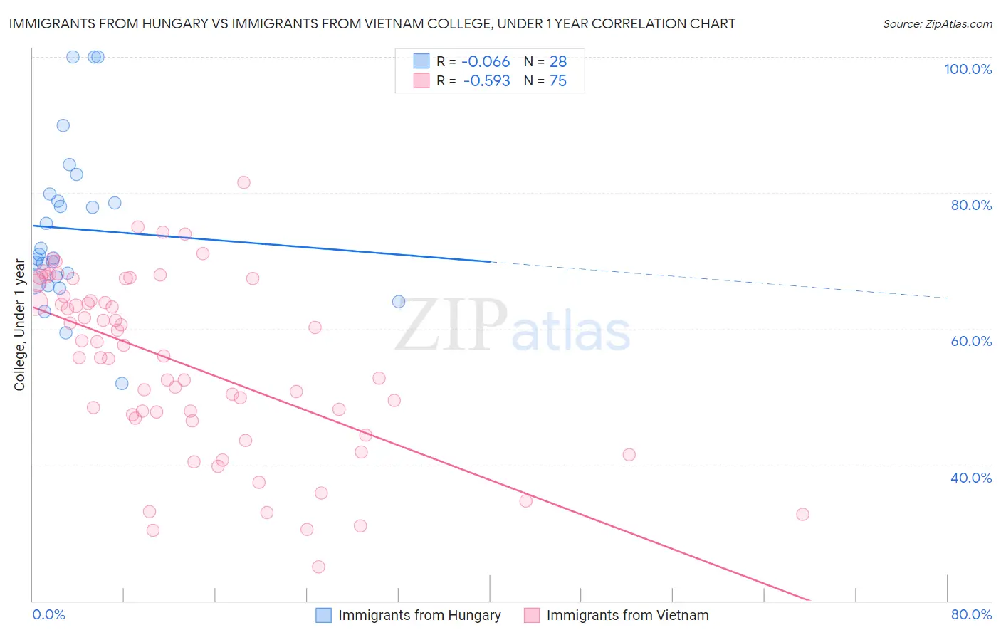 Immigrants from Hungary vs Immigrants from Vietnam College, Under 1 year