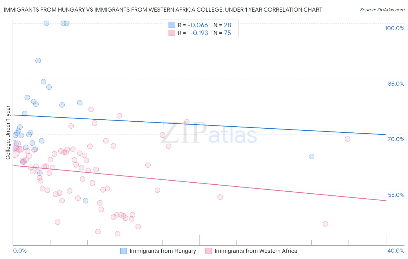 Immigrants from Hungary vs Immigrants from Western Africa College, Under 1 year