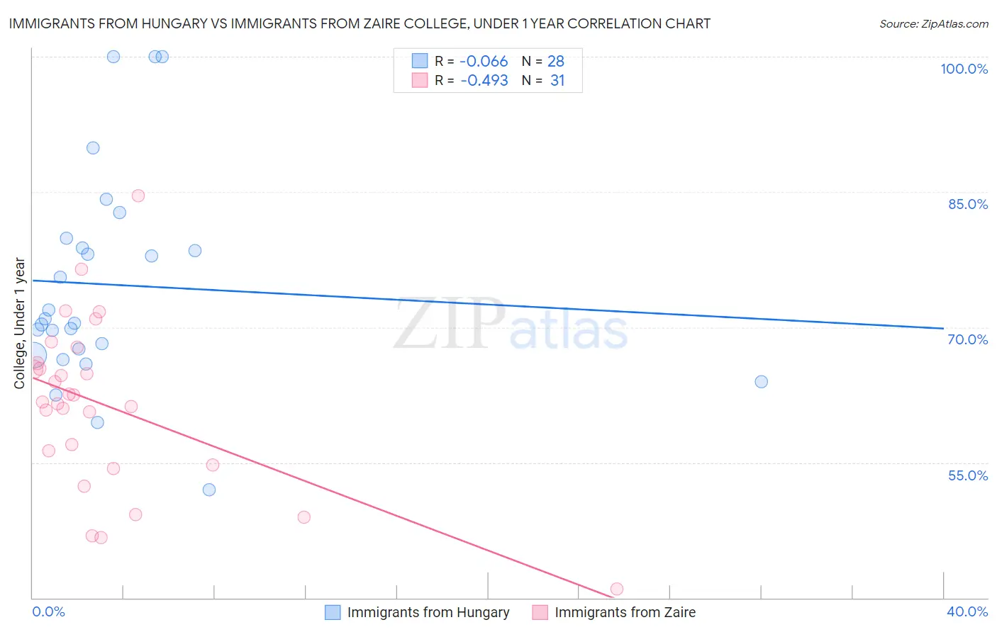 Immigrants from Hungary vs Immigrants from Zaire College, Under 1 year