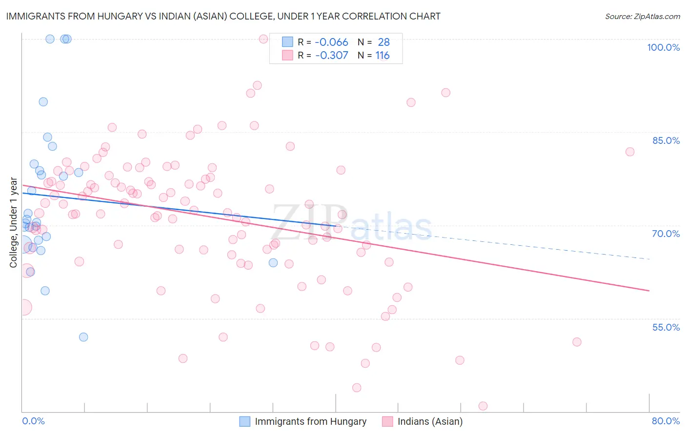 Immigrants from Hungary vs Indian (Asian) College, Under 1 year