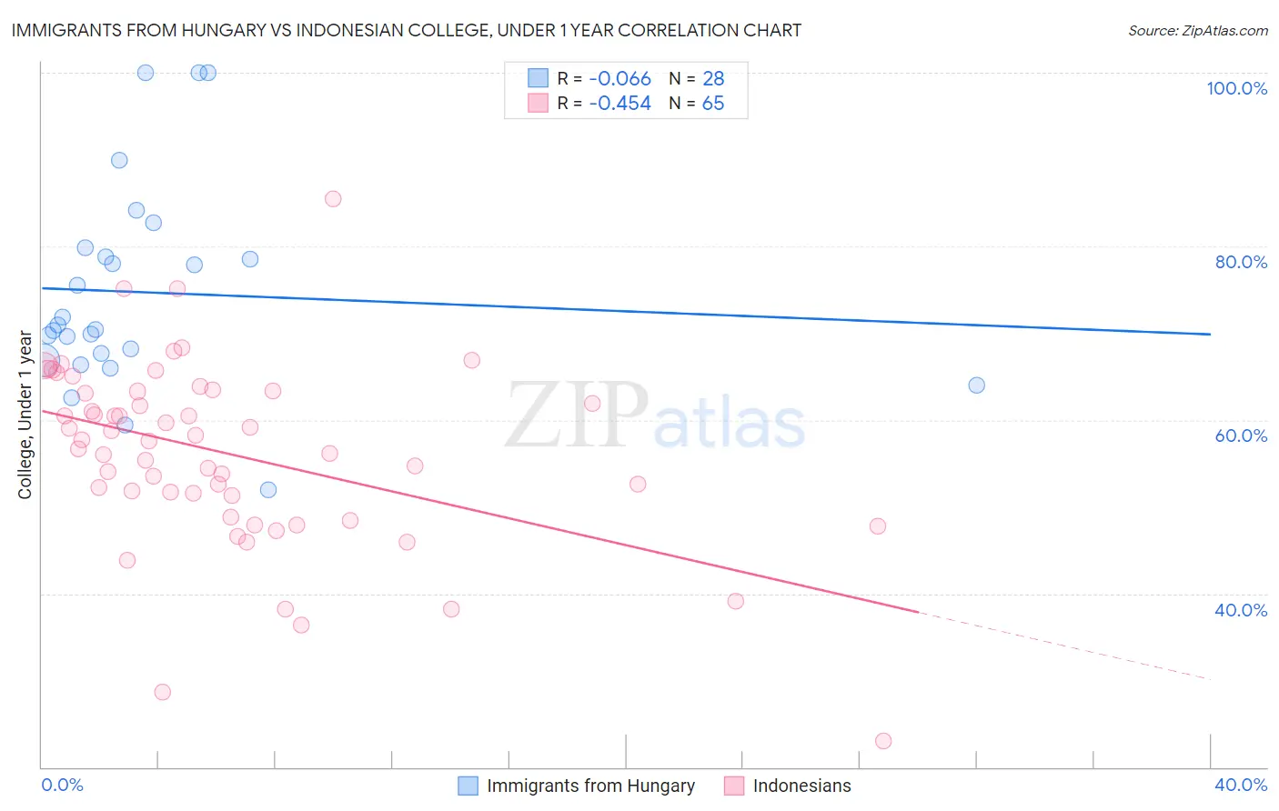 Immigrants from Hungary vs Indonesian College, Under 1 year