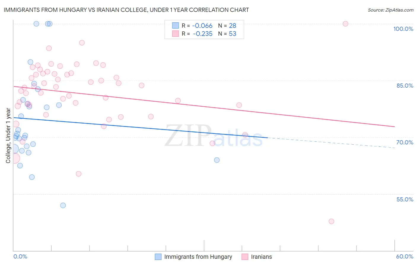 Immigrants from Hungary vs Iranian College, Under 1 year