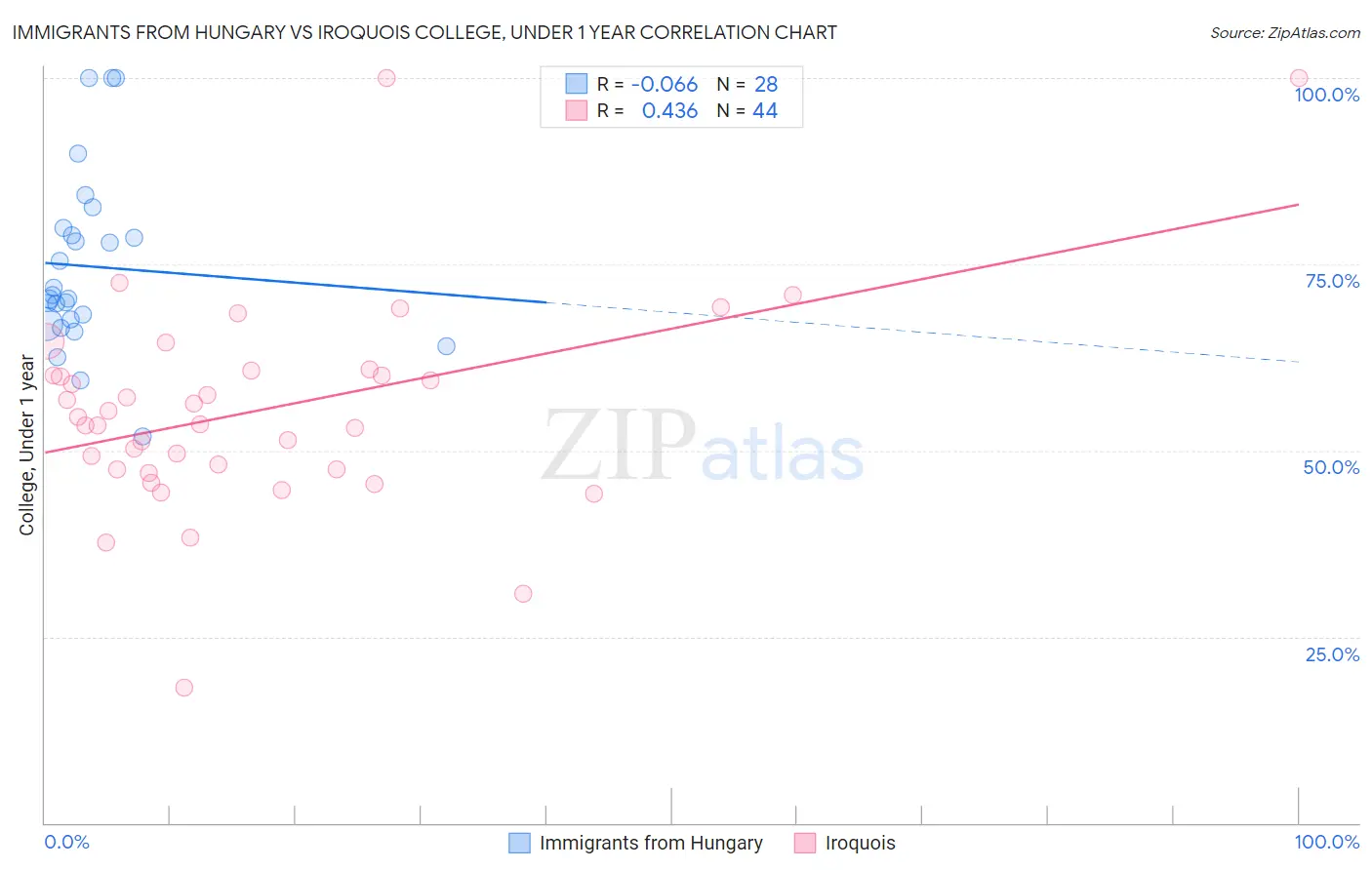 Immigrants from Hungary vs Iroquois College, Under 1 year