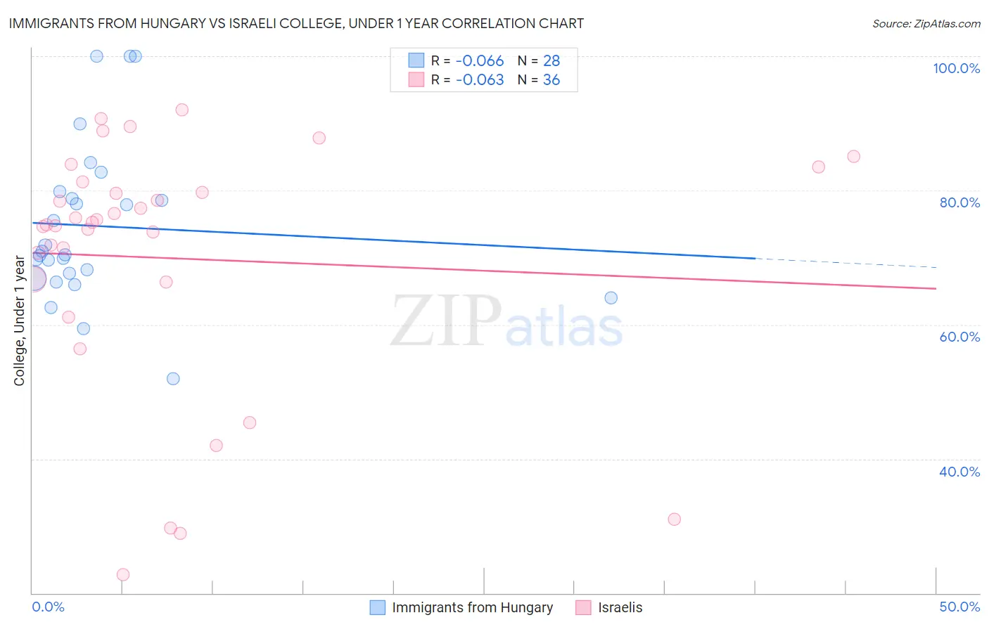 Immigrants from Hungary vs Israeli College, Under 1 year