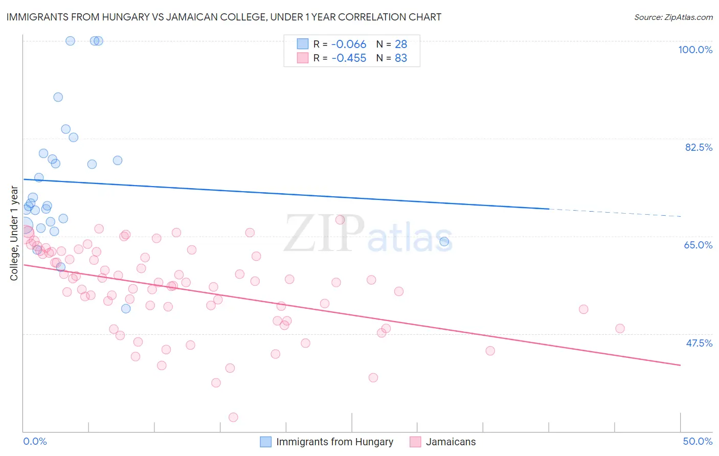 Immigrants from Hungary vs Jamaican College, Under 1 year