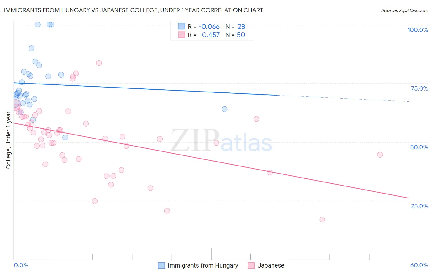 Immigrants from Hungary vs Japanese College, Under 1 year