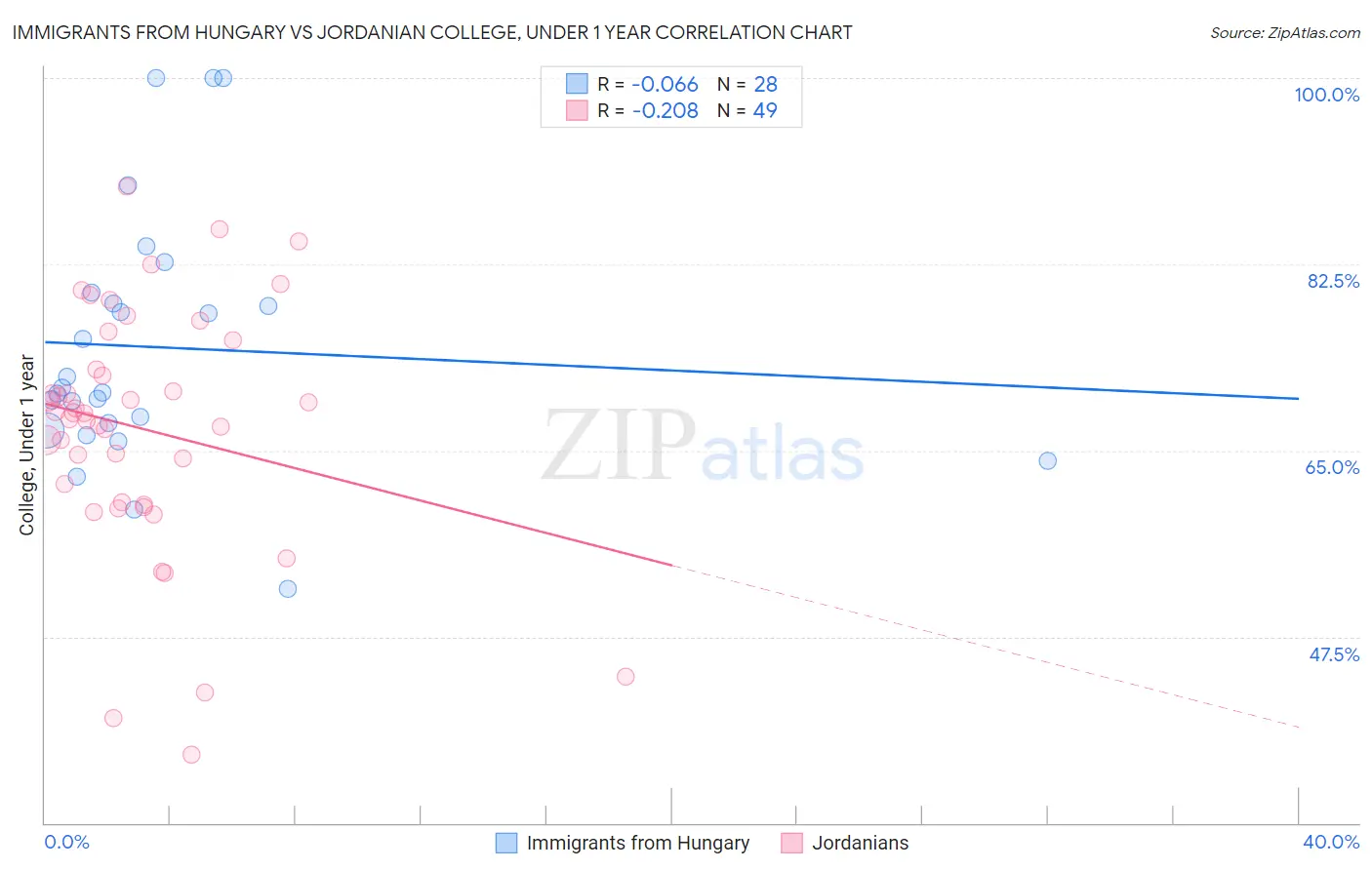 Immigrants from Hungary vs Jordanian College, Under 1 year
