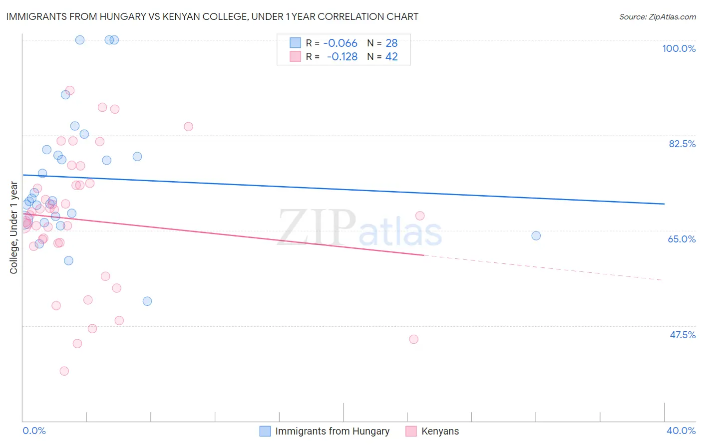 Immigrants from Hungary vs Kenyan College, Under 1 year