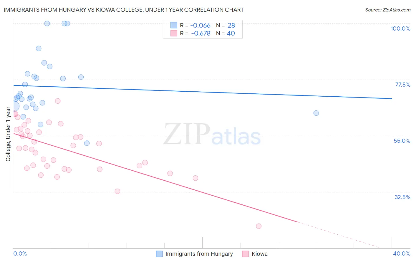 Immigrants from Hungary vs Kiowa College, Under 1 year