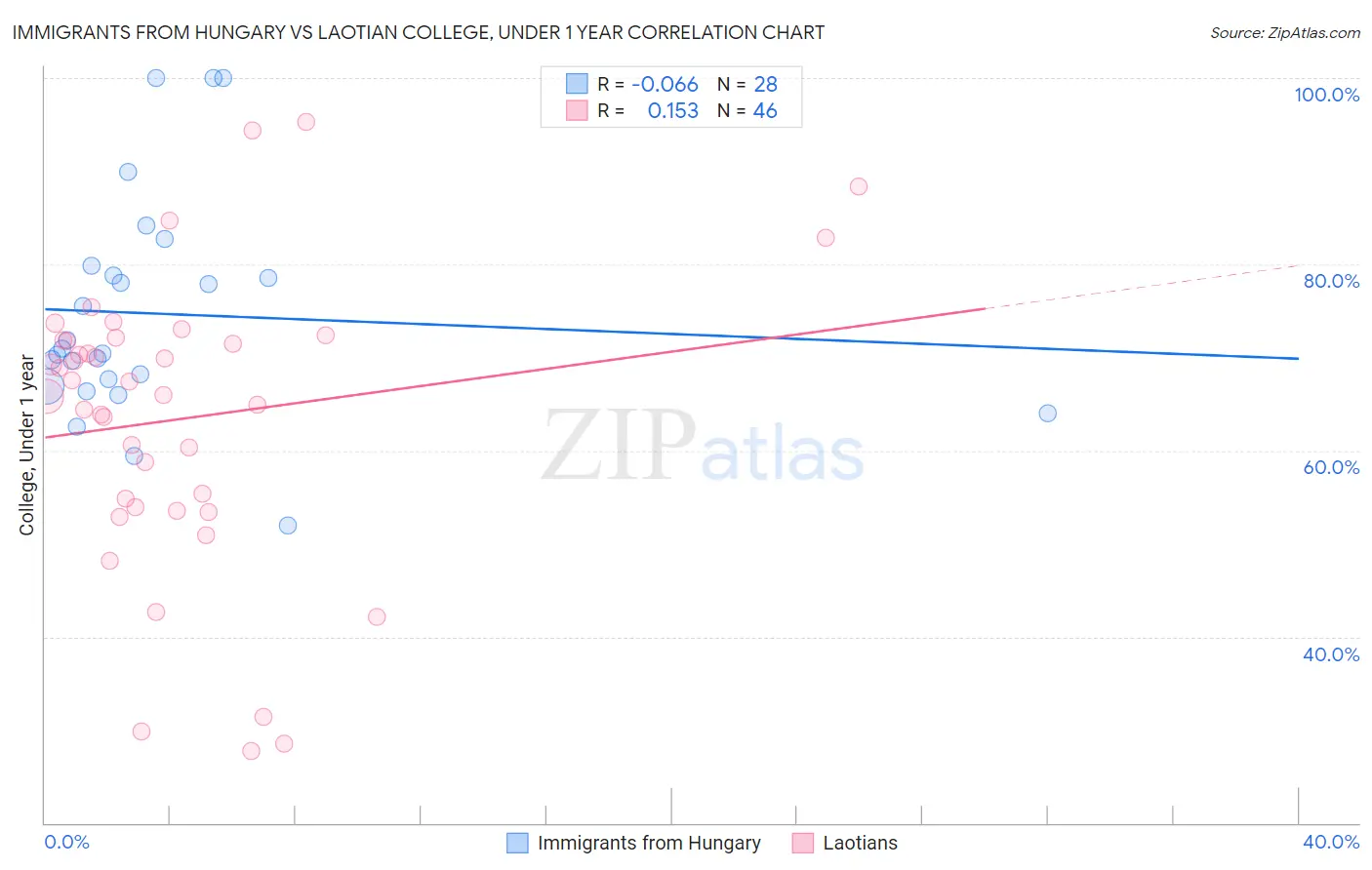 Immigrants from Hungary vs Laotian College, Under 1 year