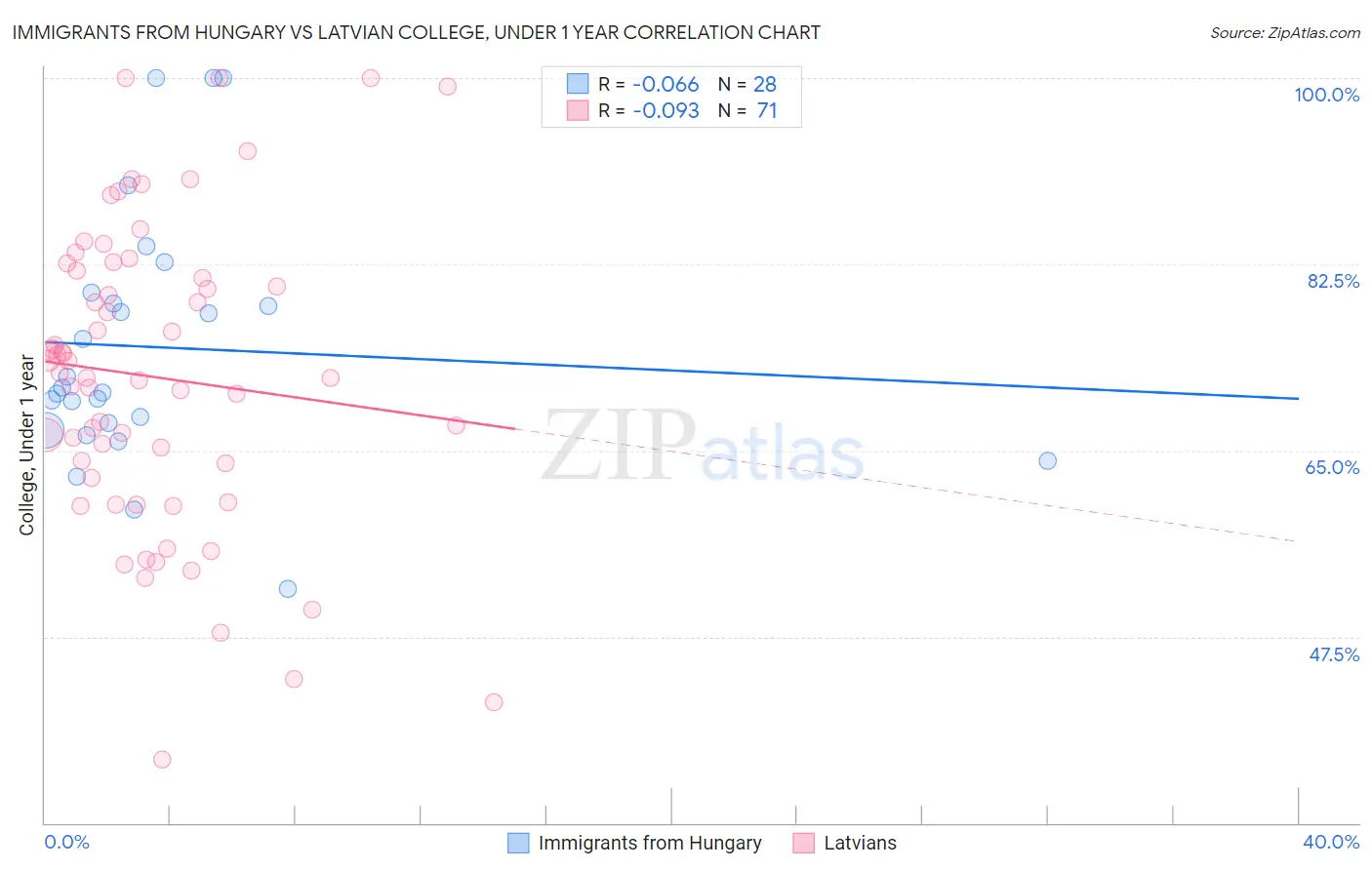 Immigrants from Hungary vs Latvian College, Under 1 year