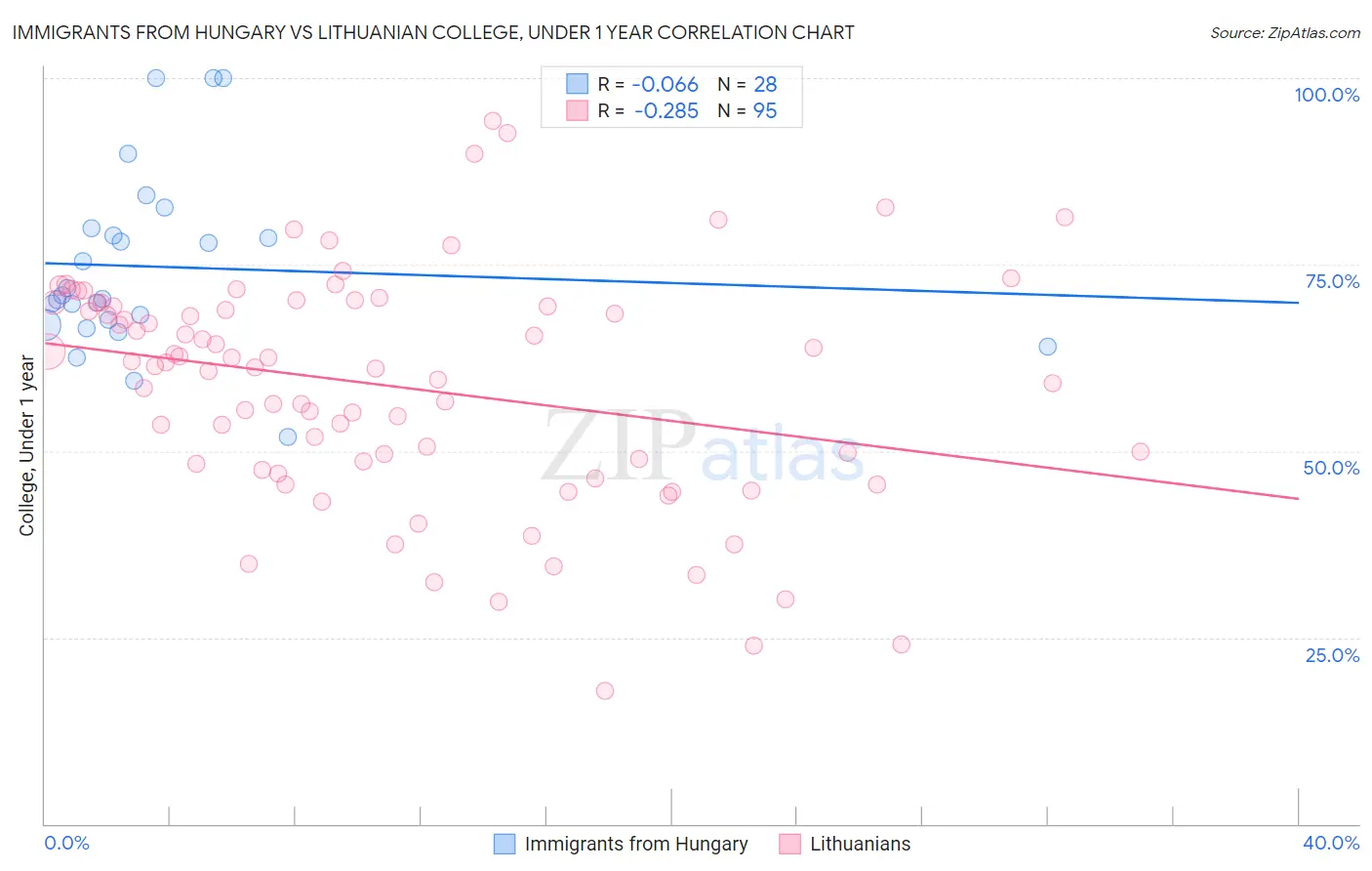 Immigrants from Hungary vs Lithuanian College, Under 1 year