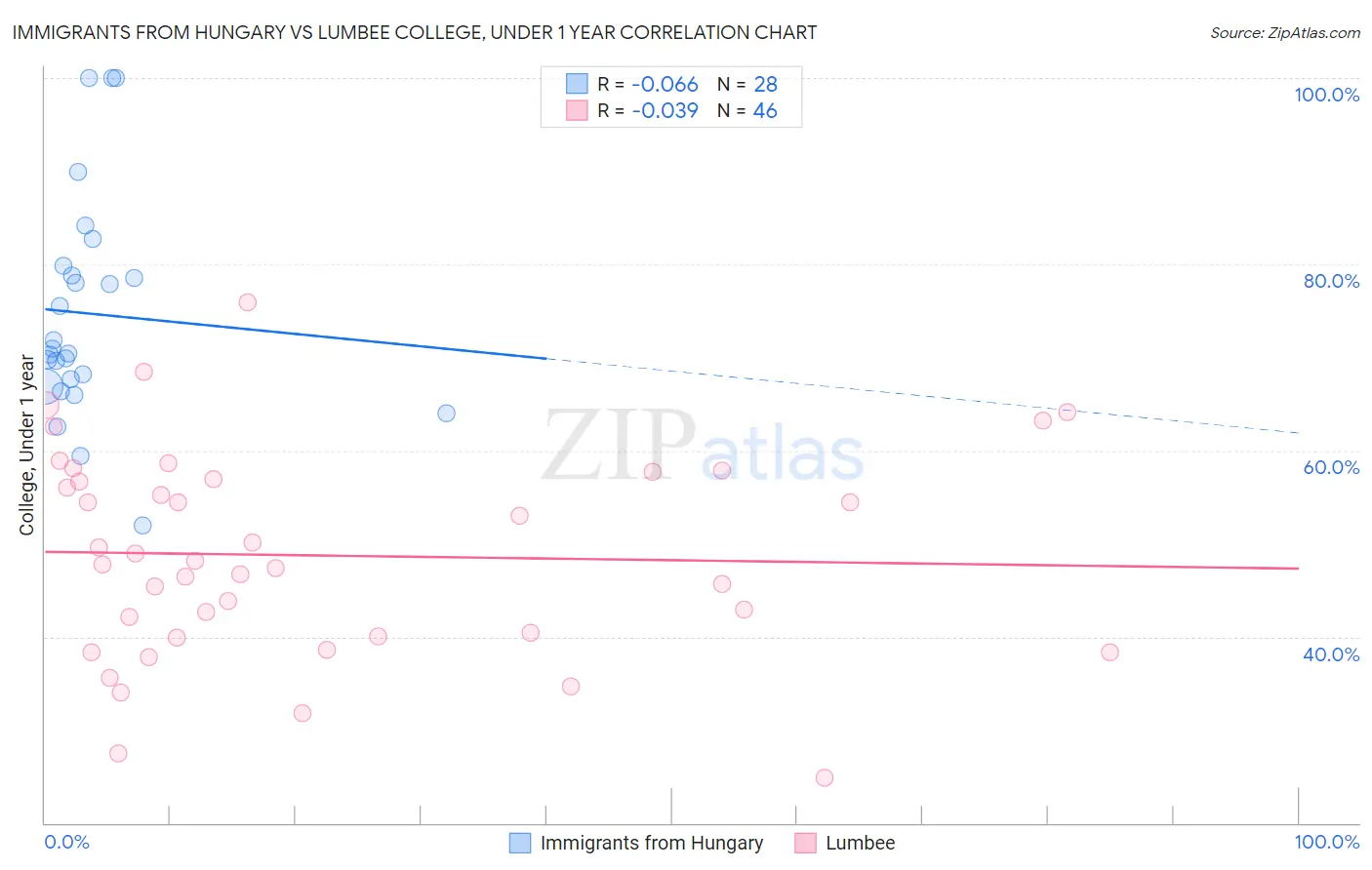 Immigrants from Hungary vs Lumbee College, Under 1 year