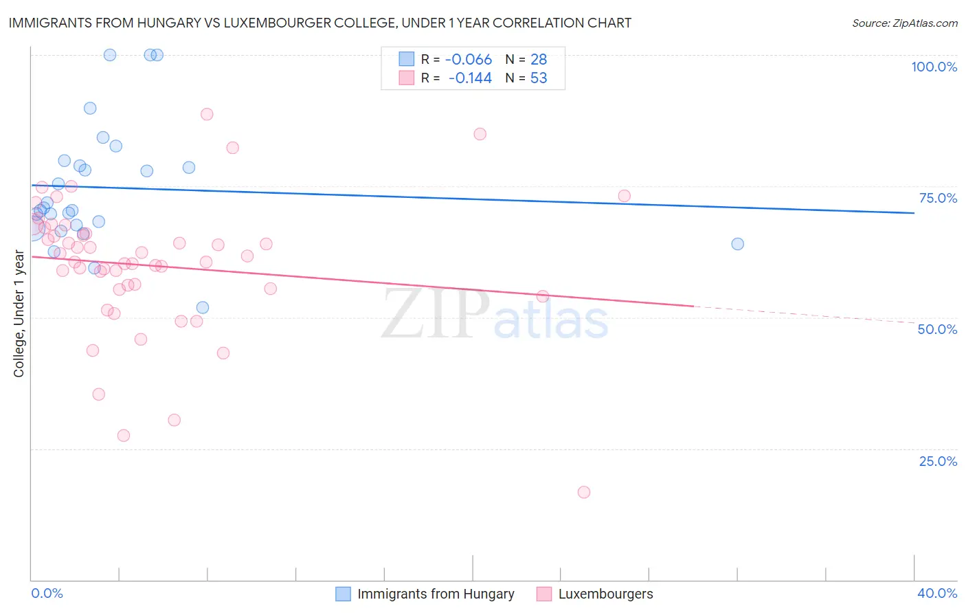Immigrants from Hungary vs Luxembourger College, Under 1 year