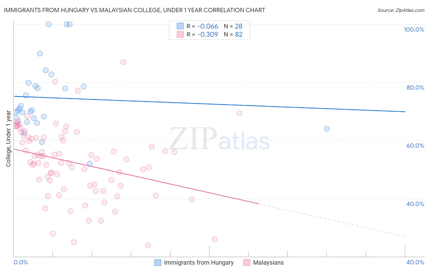 Immigrants from Hungary vs Malaysian College, Under 1 year