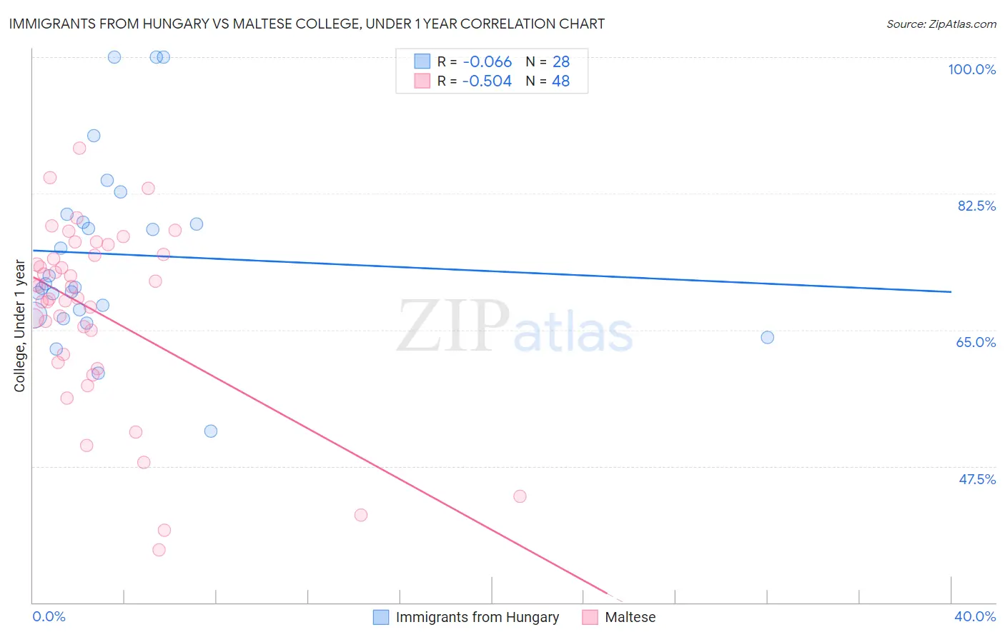 Immigrants from Hungary vs Maltese College, Under 1 year