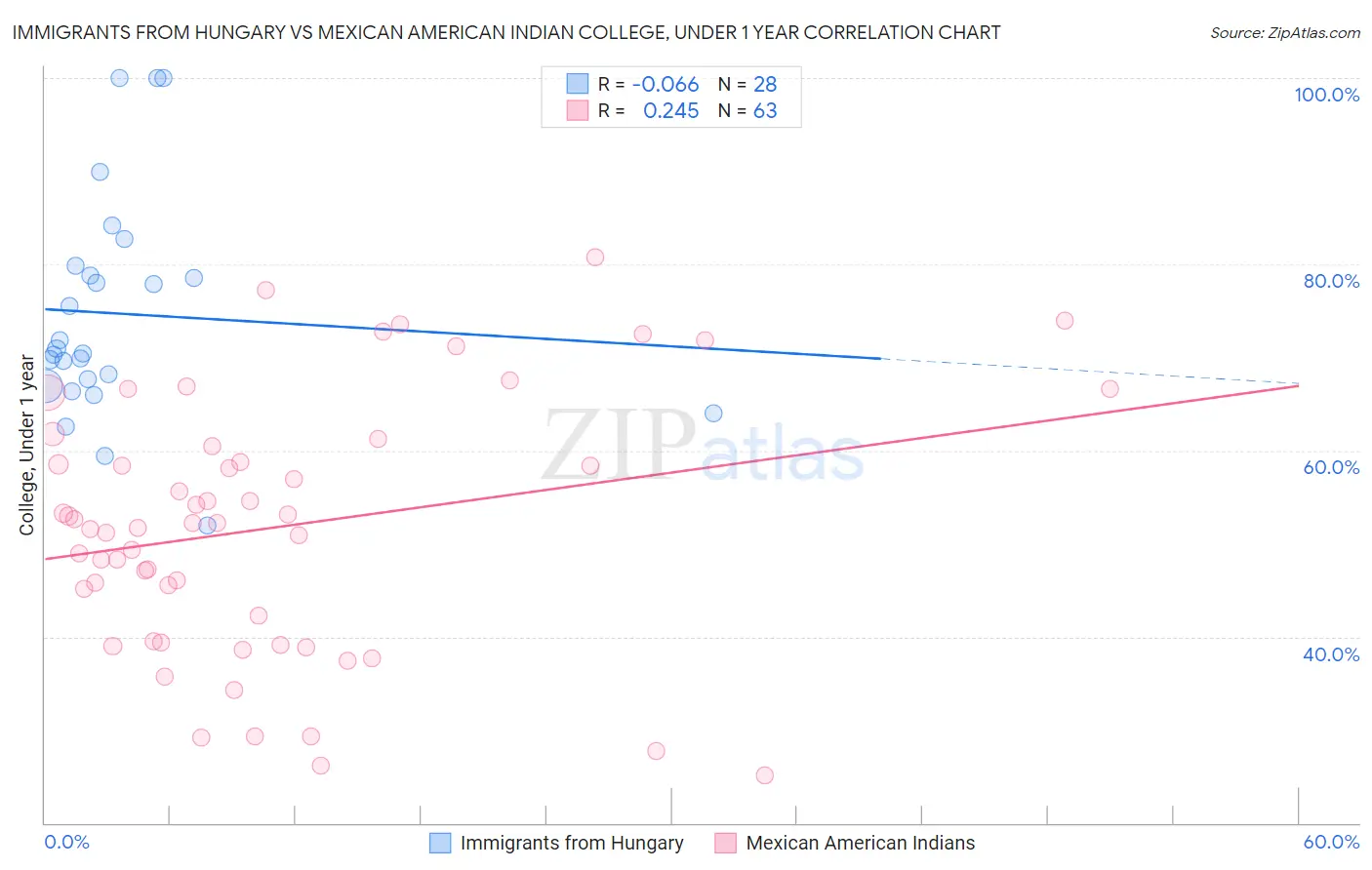 Immigrants from Hungary vs Mexican American Indian College, Under 1 year