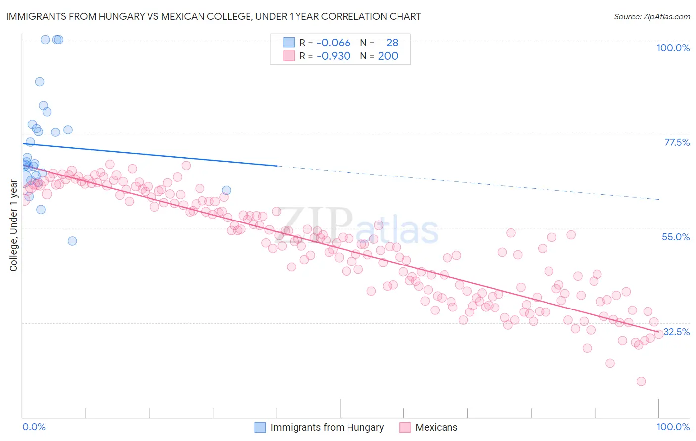 Immigrants from Hungary vs Mexican College, Under 1 year