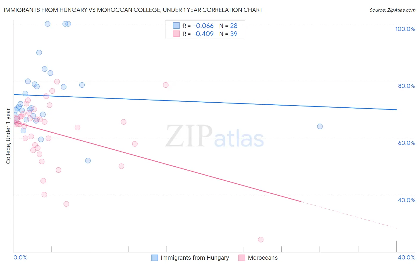 Immigrants from Hungary vs Moroccan College, Under 1 year