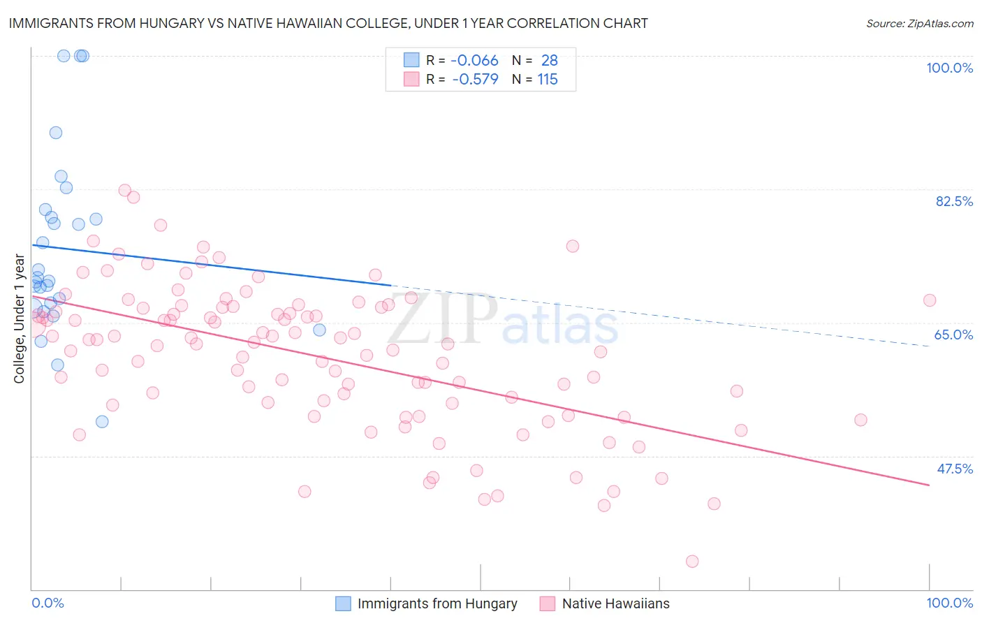 Immigrants from Hungary vs Native Hawaiian College, Under 1 year