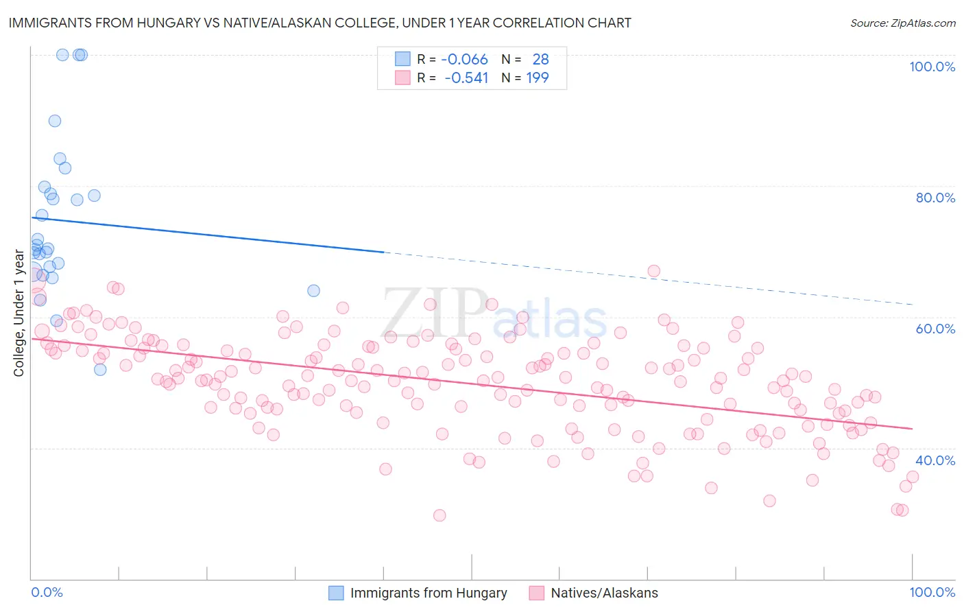 Immigrants from Hungary vs Native/Alaskan College, Under 1 year