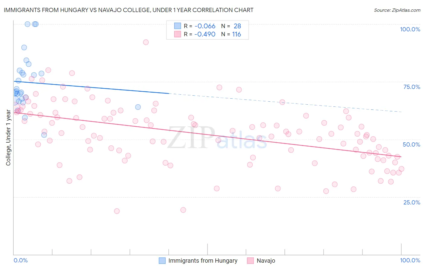 Immigrants from Hungary vs Navajo College, Under 1 year