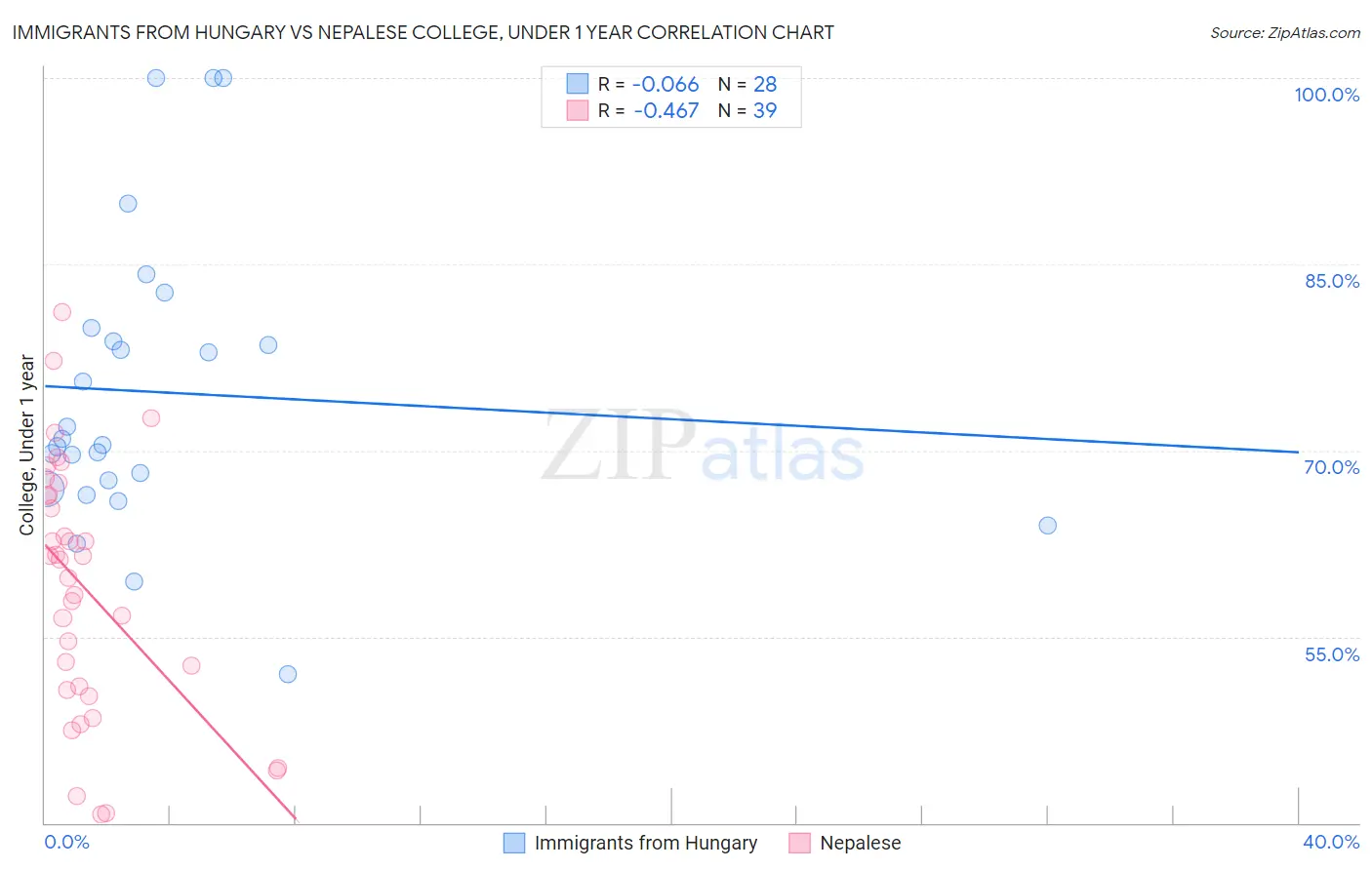 Immigrants from Hungary vs Nepalese College, Under 1 year