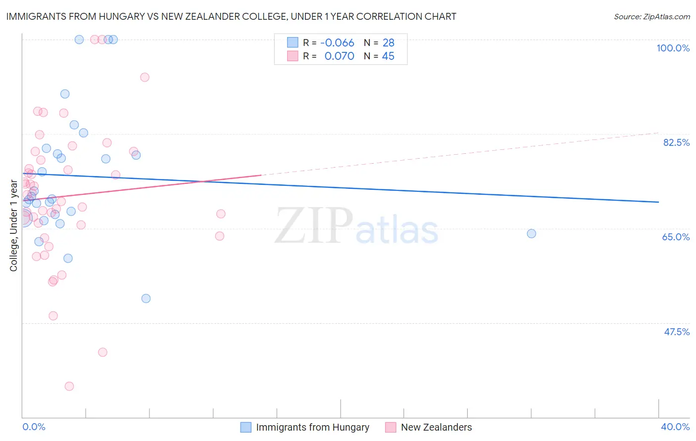 Immigrants from Hungary vs New Zealander College, Under 1 year