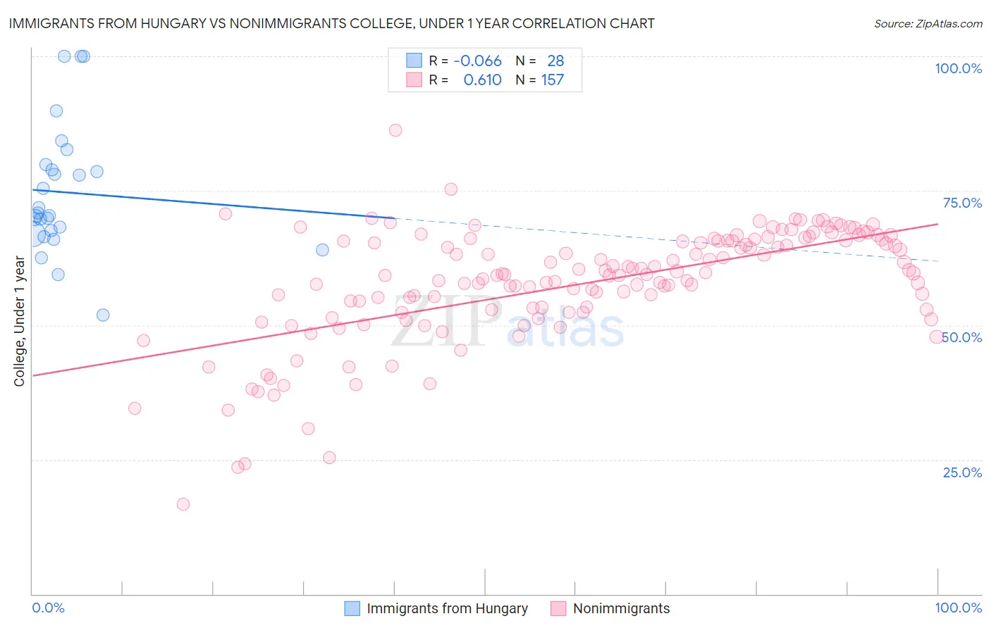 Immigrants from Hungary vs Nonimmigrants College, Under 1 year
