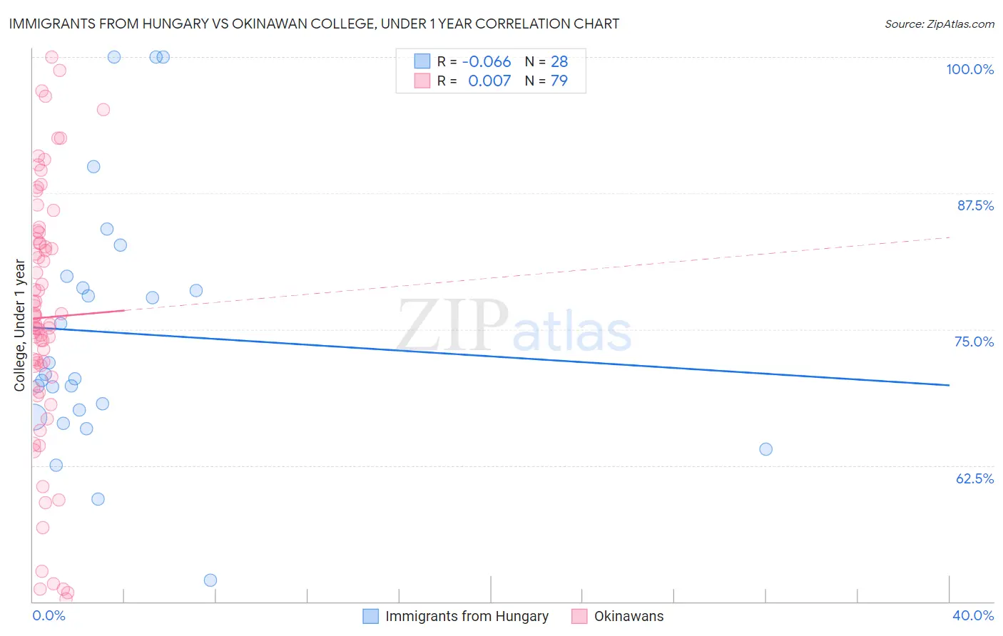 Immigrants from Hungary vs Okinawan College, Under 1 year