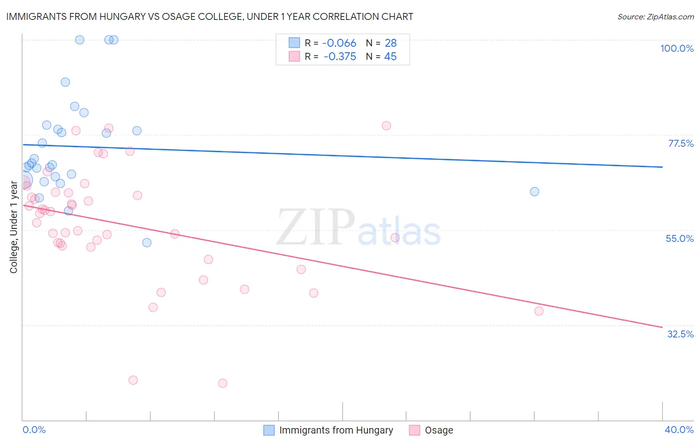 Immigrants from Hungary vs Osage College, Under 1 year