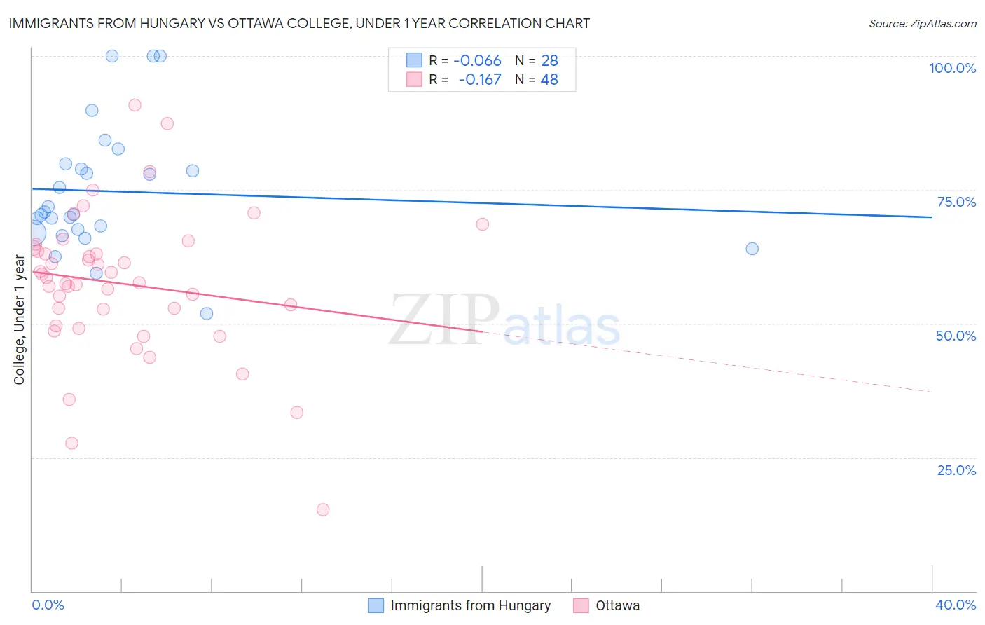 Immigrants from Hungary vs Ottawa College, Under 1 year