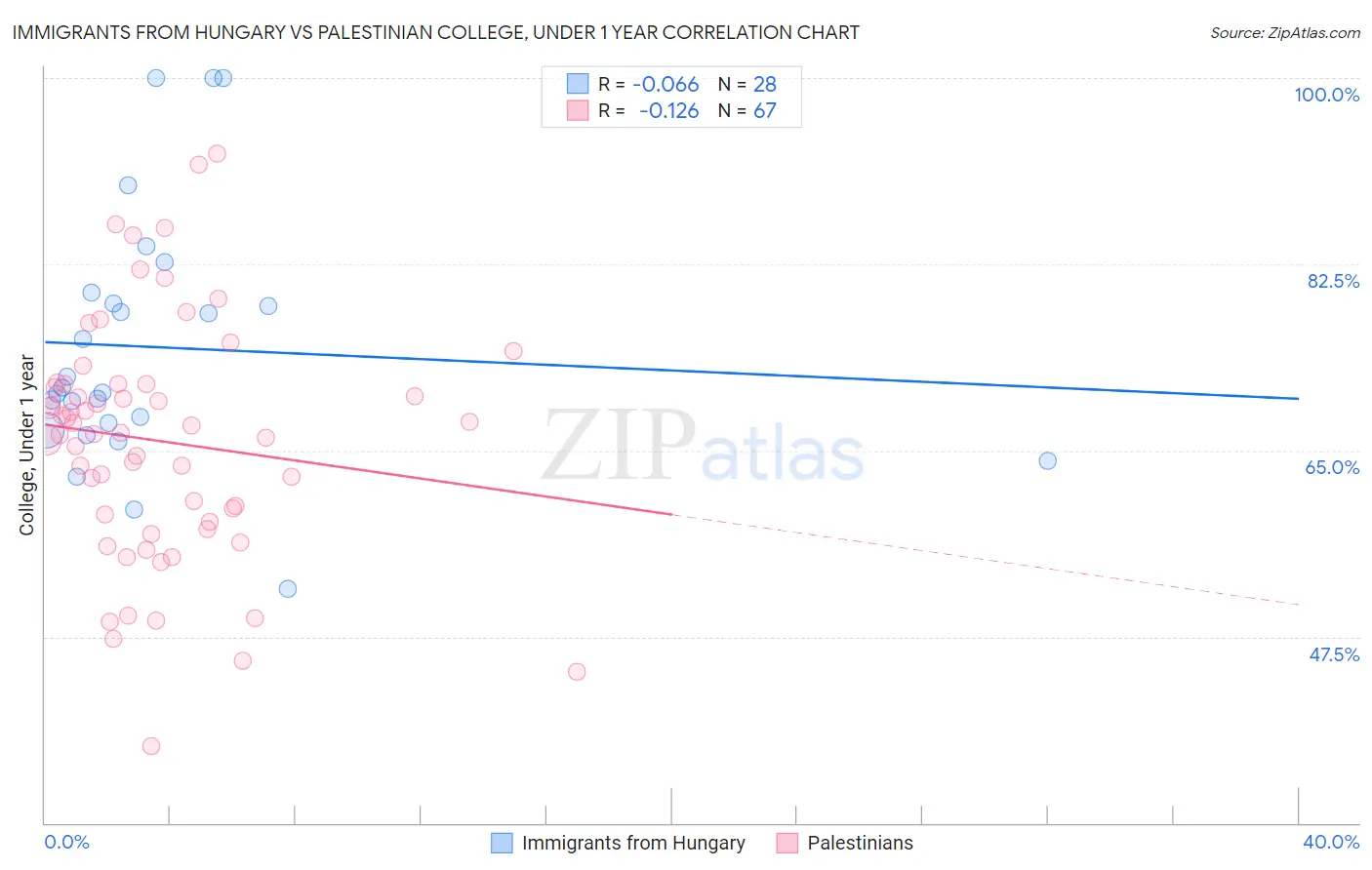 Immigrants from Hungary vs Palestinian College, Under 1 year