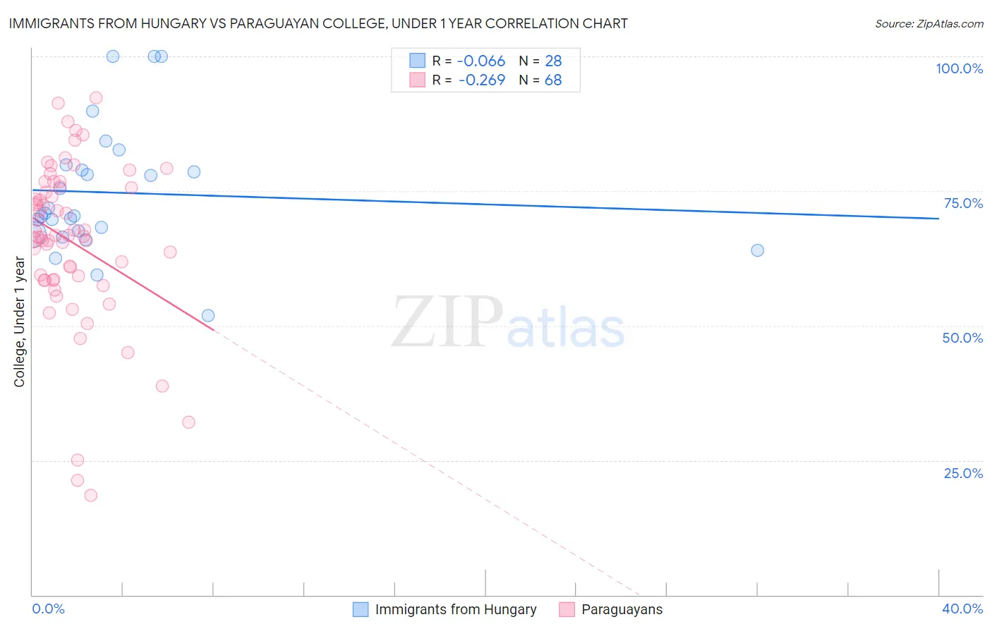 Immigrants from Hungary vs Paraguayan College, Under 1 year