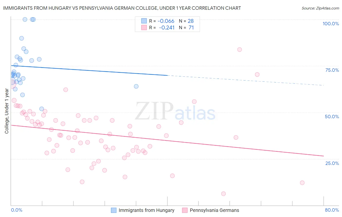 Immigrants from Hungary vs Pennsylvania German College, Under 1 year