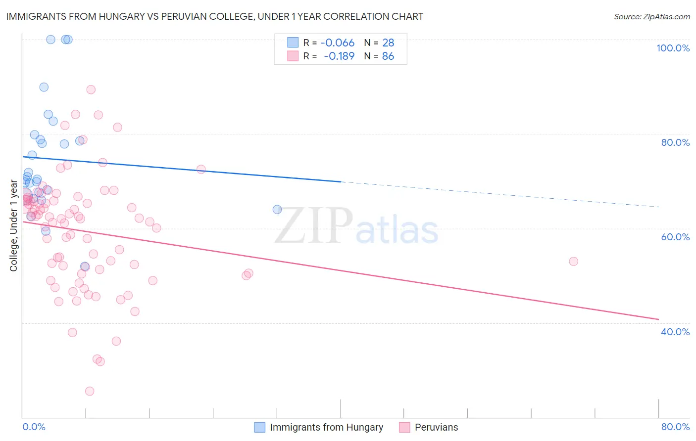 Immigrants from Hungary vs Peruvian College, Under 1 year