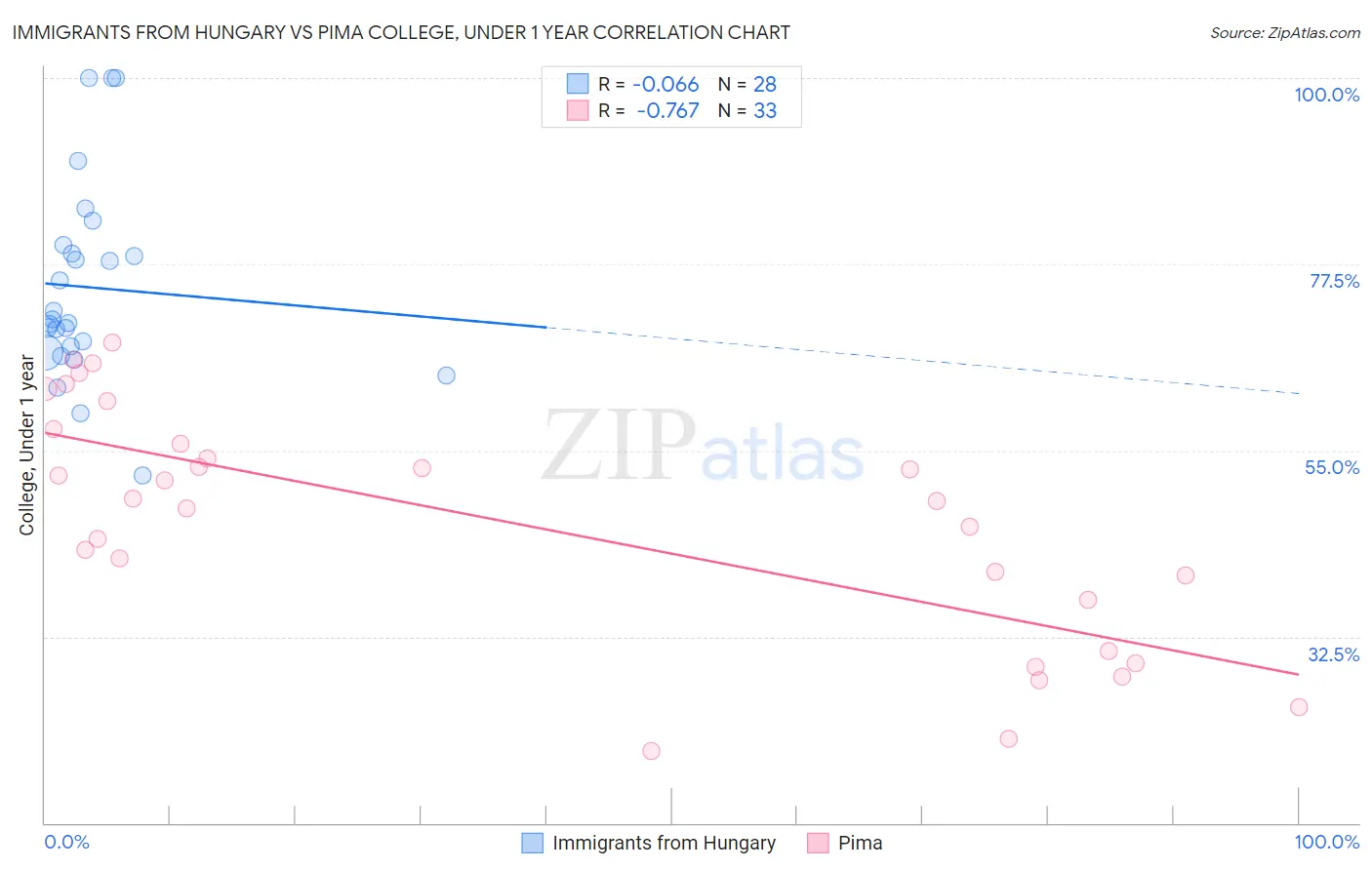 Immigrants from Hungary vs Pima College, Under 1 year