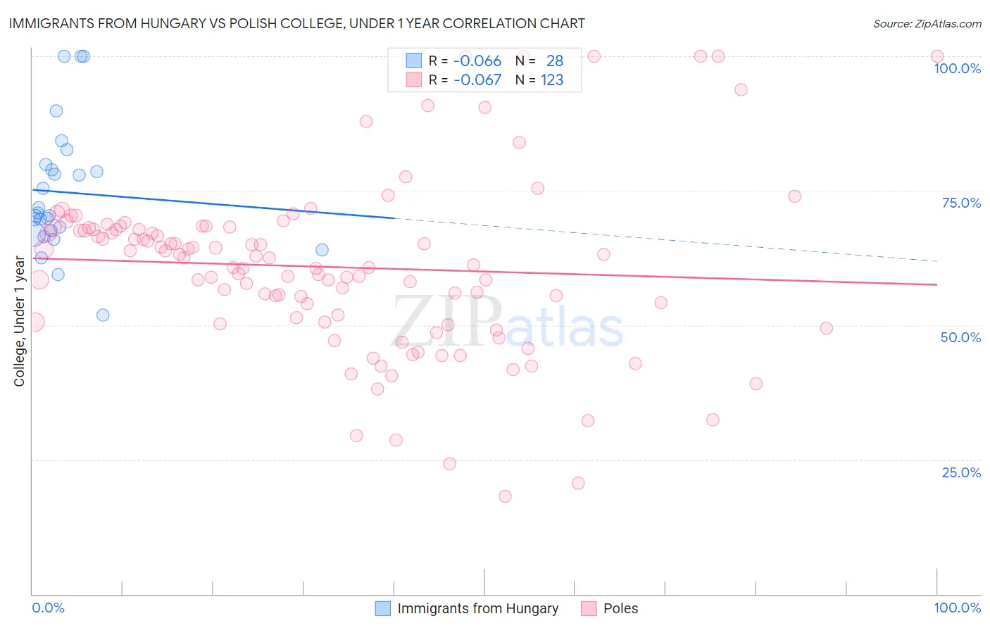 Immigrants from Hungary vs Polish College, Under 1 year