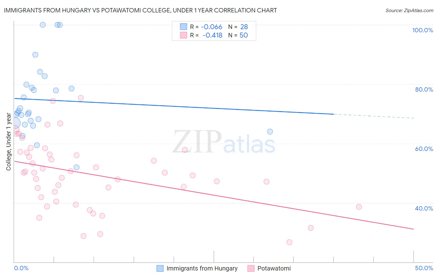 Immigrants from Hungary vs Potawatomi College, Under 1 year