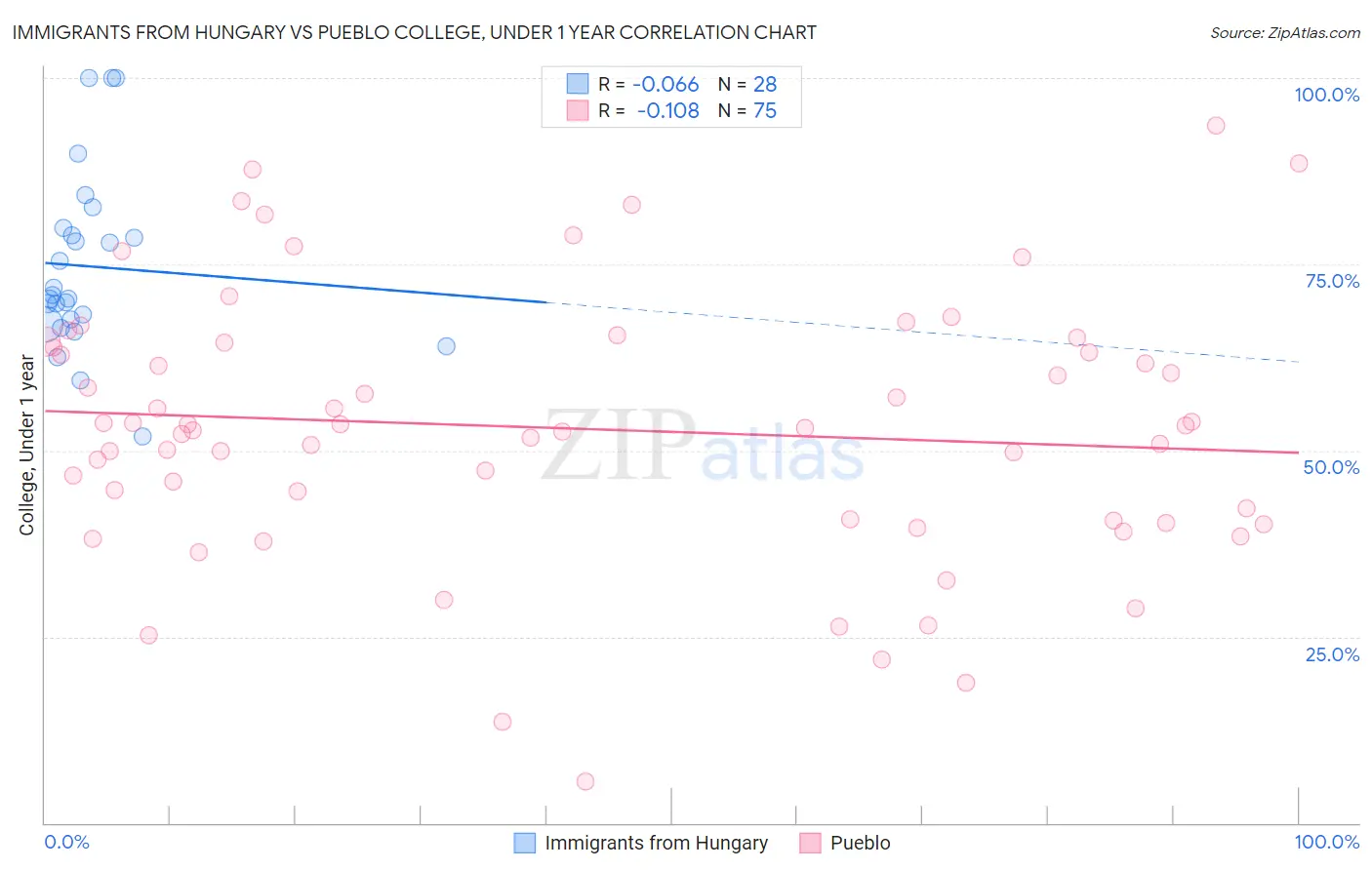 Immigrants from Hungary vs Pueblo College, Under 1 year