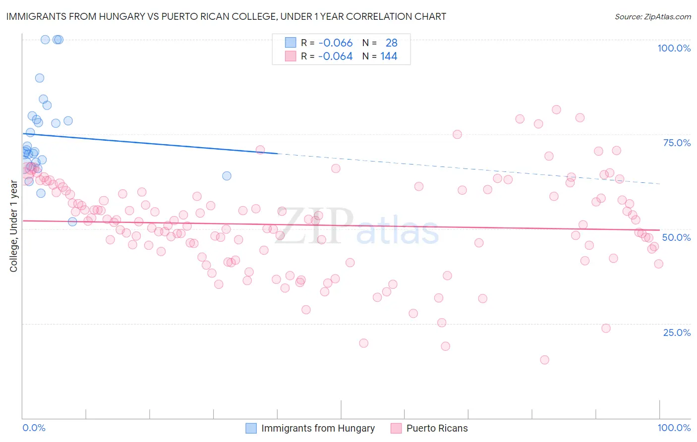 Immigrants from Hungary vs Puerto Rican College, Under 1 year