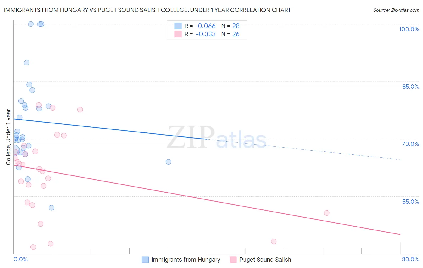 Immigrants from Hungary vs Puget Sound Salish College, Under 1 year