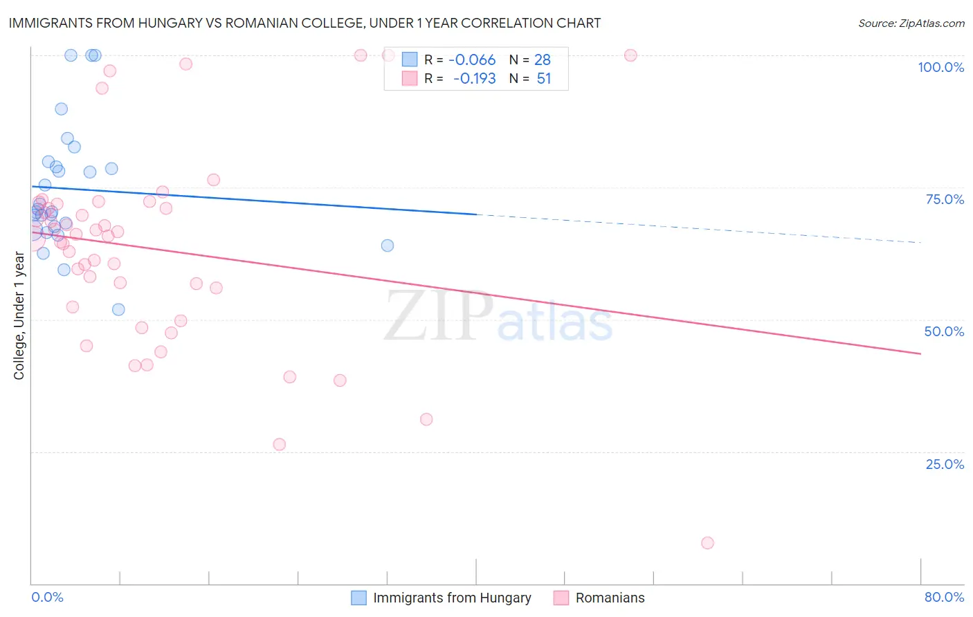 Immigrants from Hungary vs Romanian College, Under 1 year