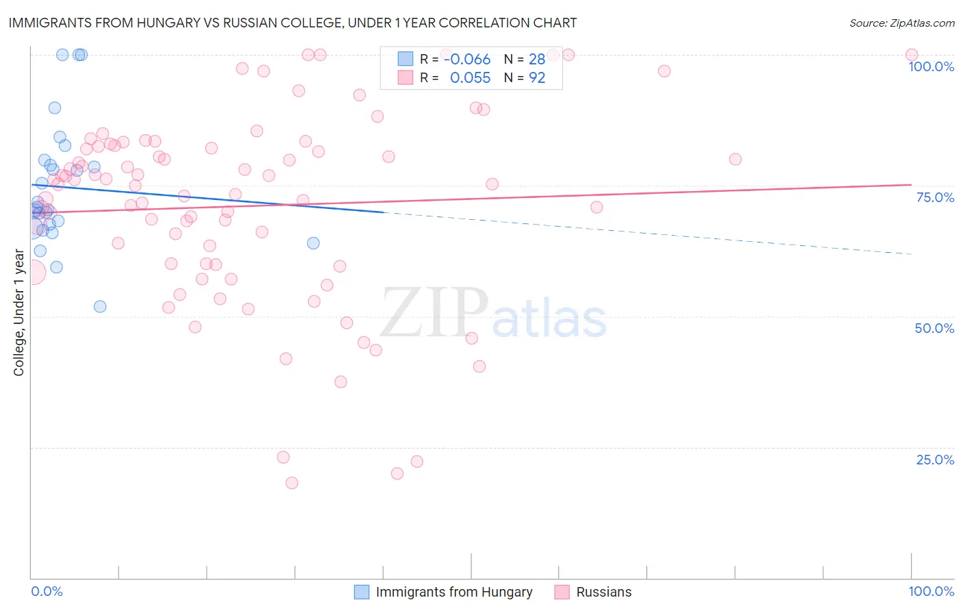 Immigrants from Hungary vs Russian College, Under 1 year