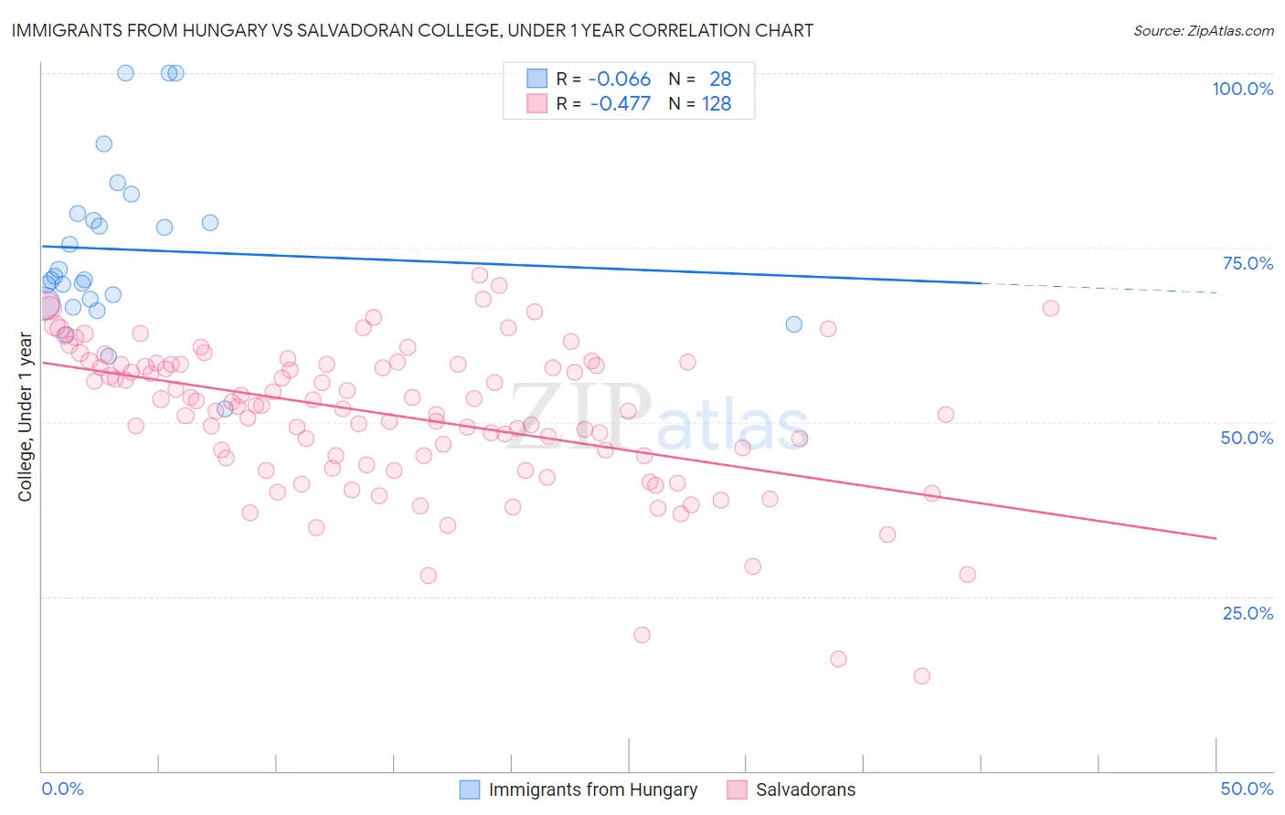 Immigrants from Hungary vs Salvadoran College, Under 1 year