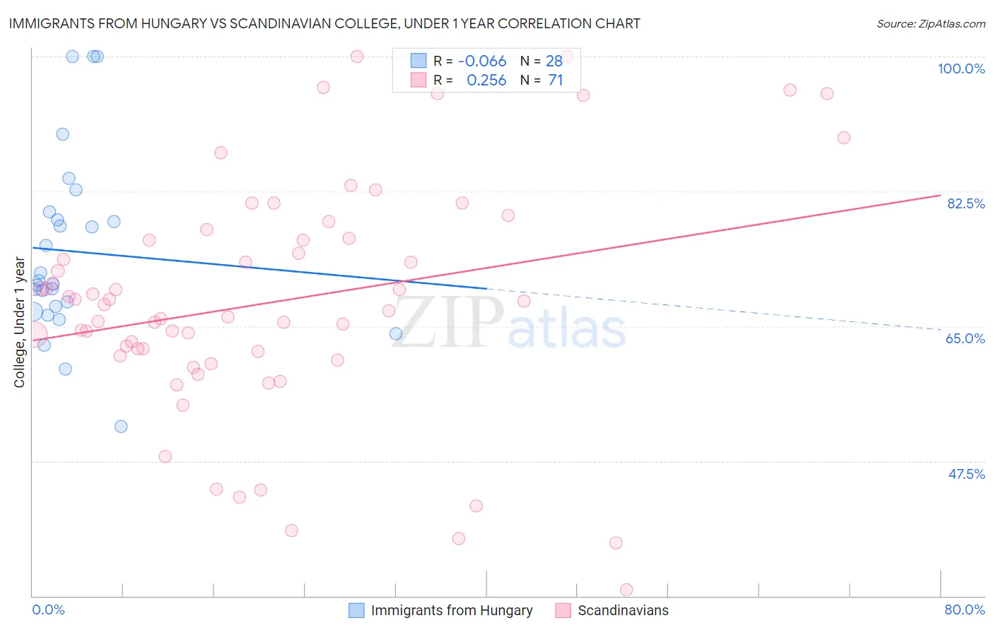 Immigrants from Hungary vs Scandinavian College, Under 1 year