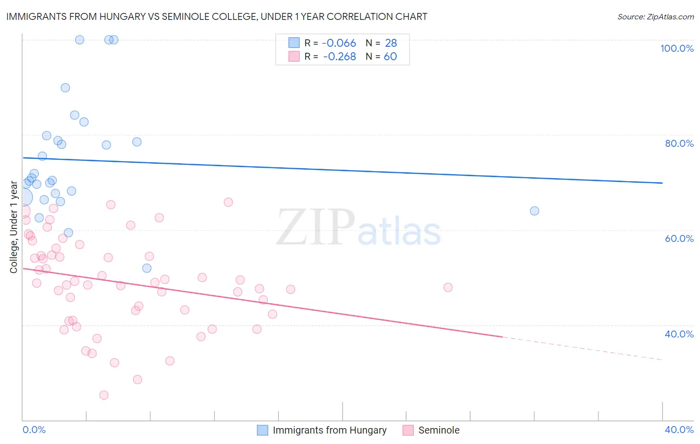 Immigrants from Hungary vs Seminole College, Under 1 year