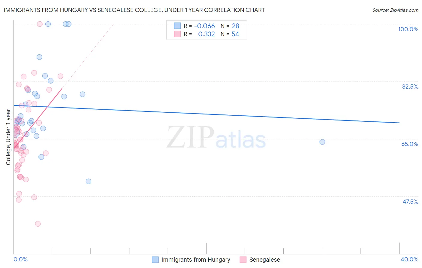 Immigrants from Hungary vs Senegalese College, Under 1 year